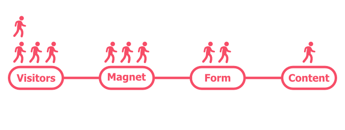 Typical Lead Magnet Funnel