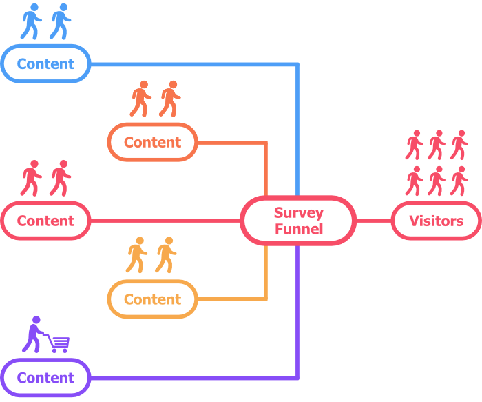 Higher Converting Survey Funnel